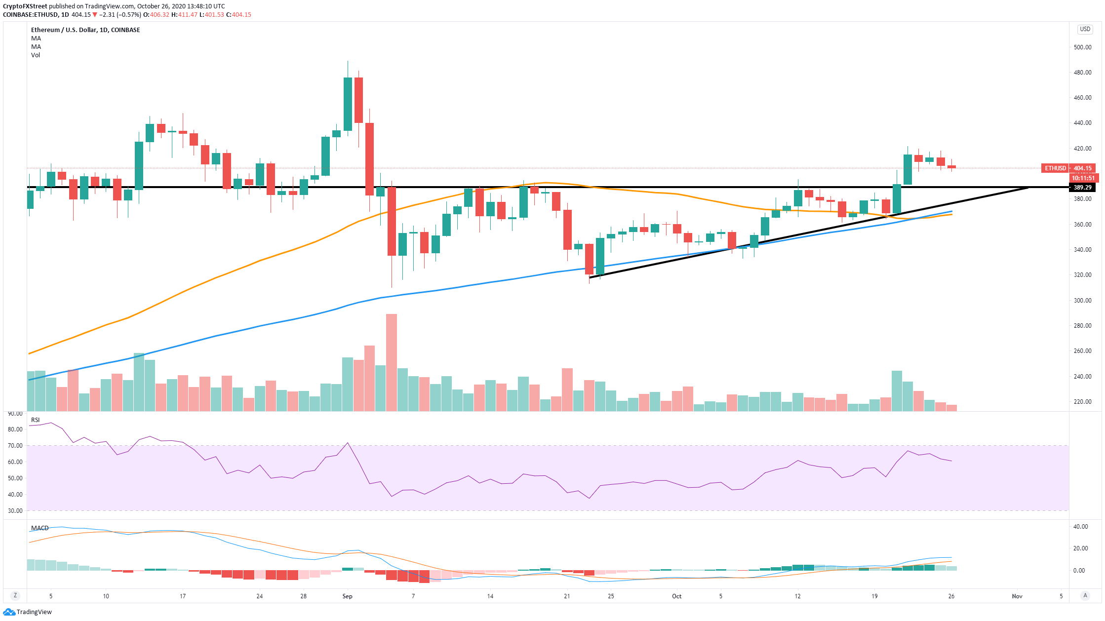 Ethereum Price Prediction: ETH could retrace to $390 ...