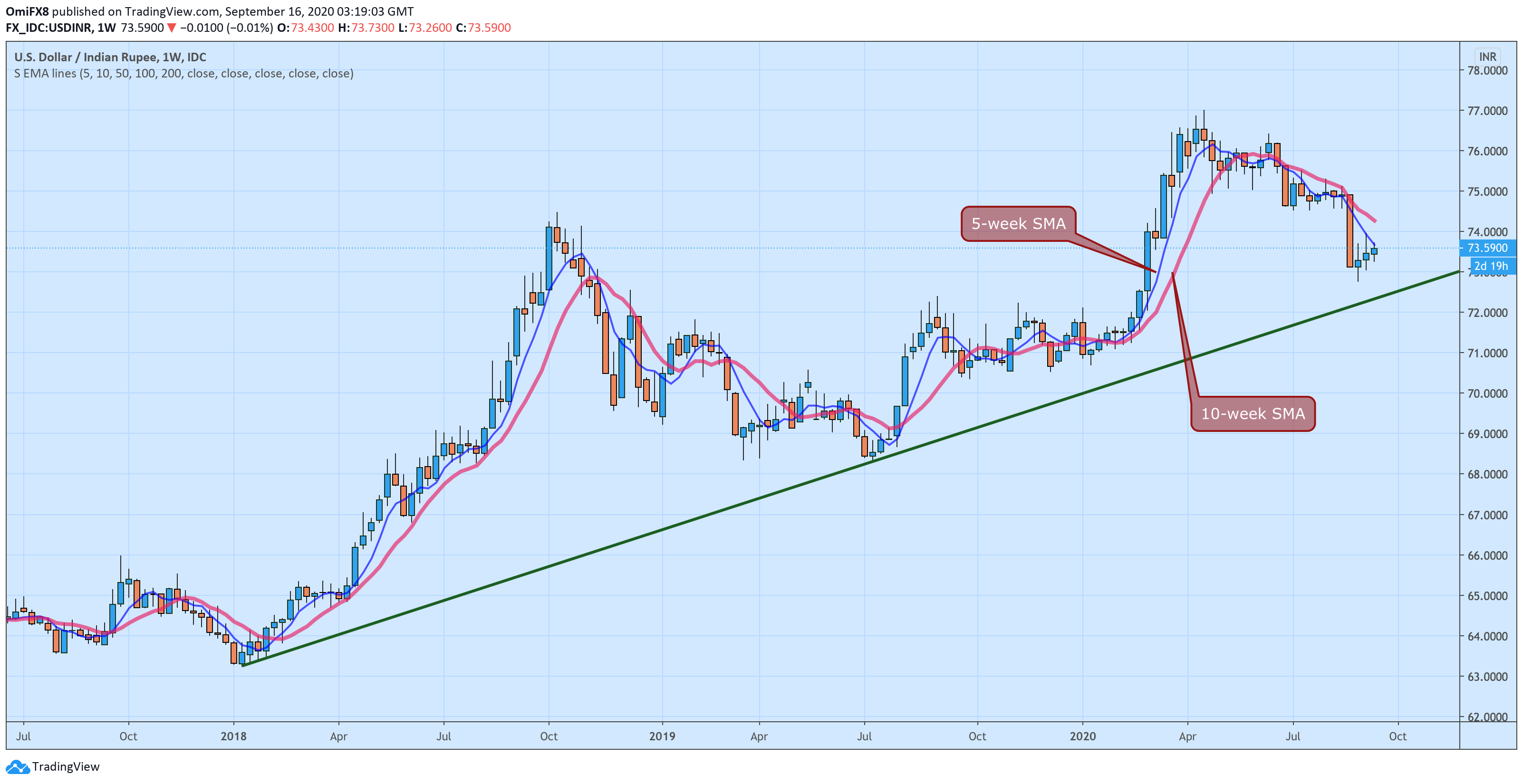 USD/INR Price News: Indian rupee remains sidelined between 50-SMA