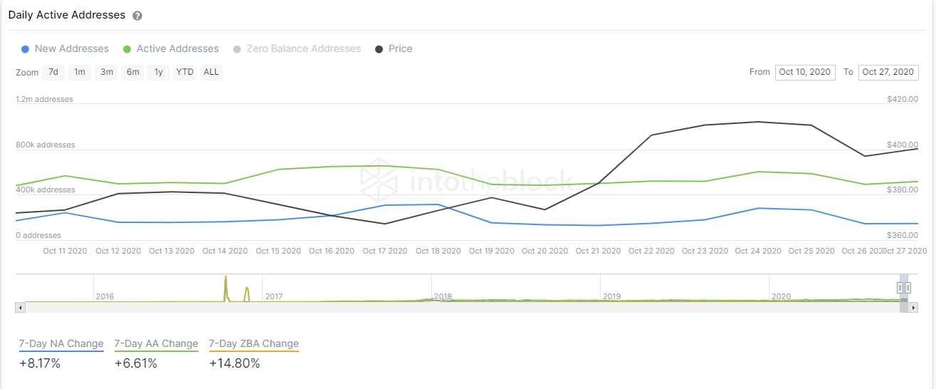 eth price