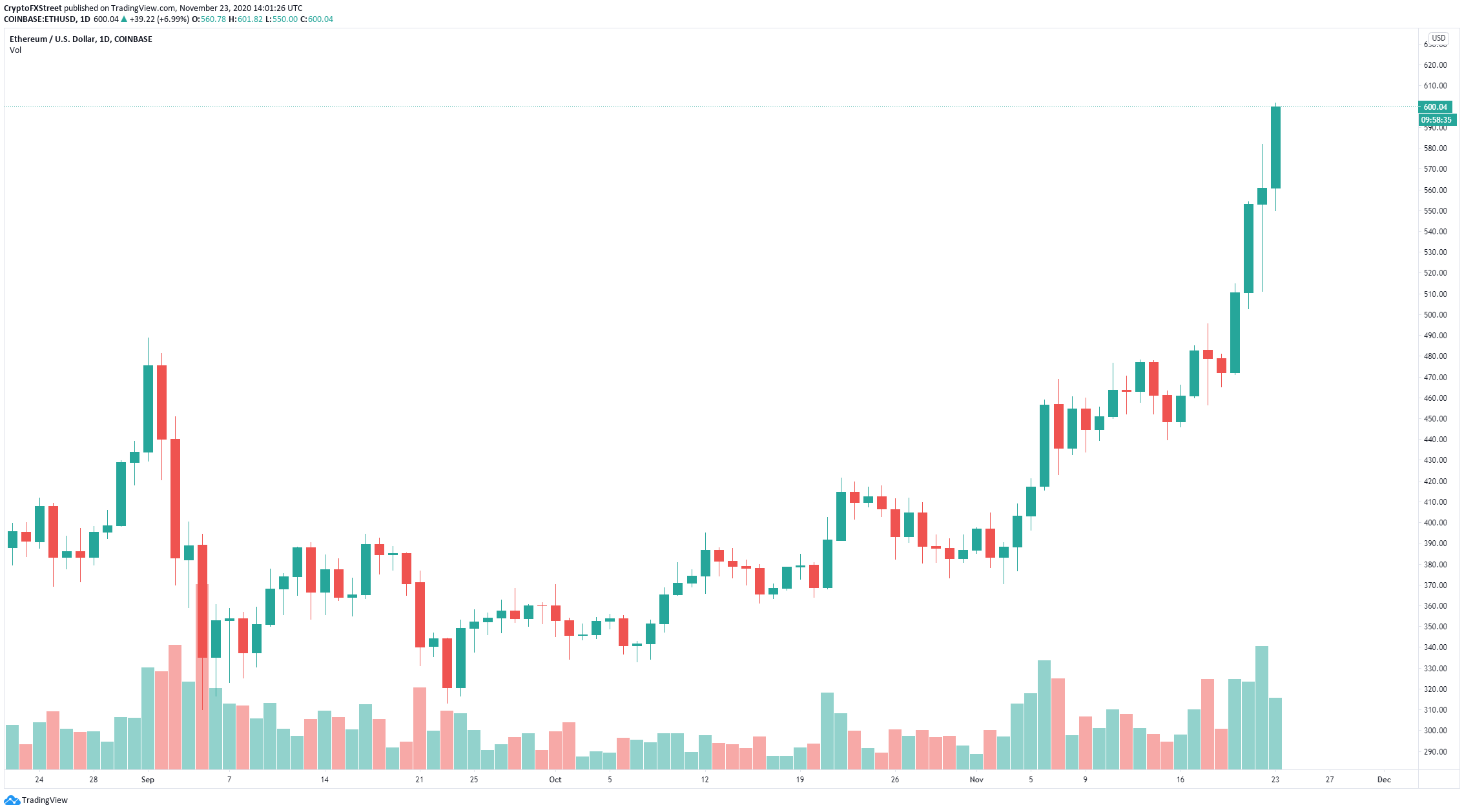 eth price