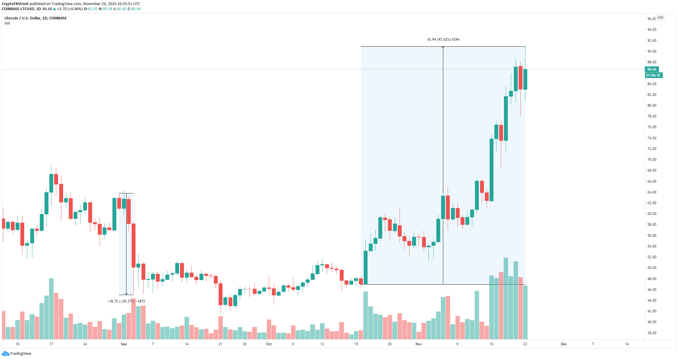 ltc price