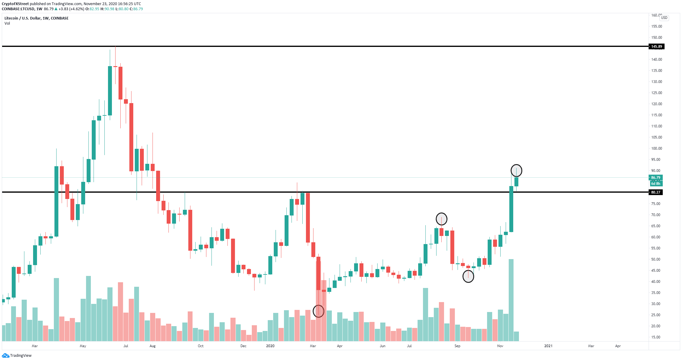 ltc price