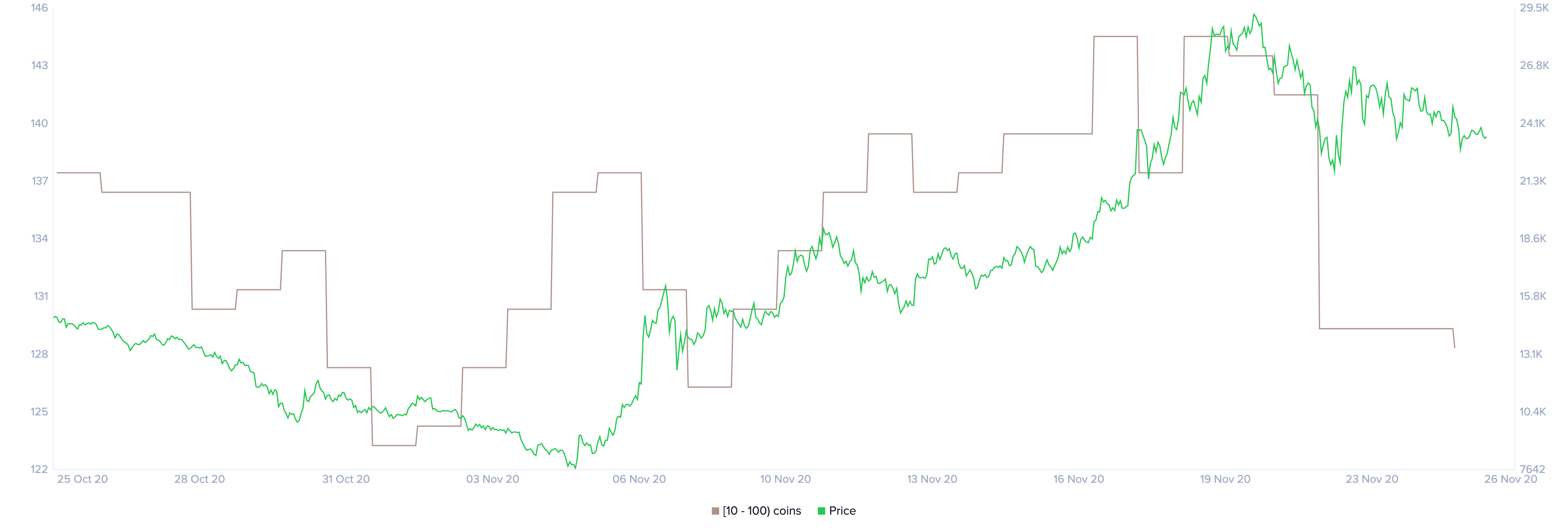 yfi price