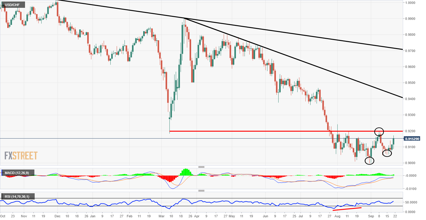 USDCHF Price Analysis