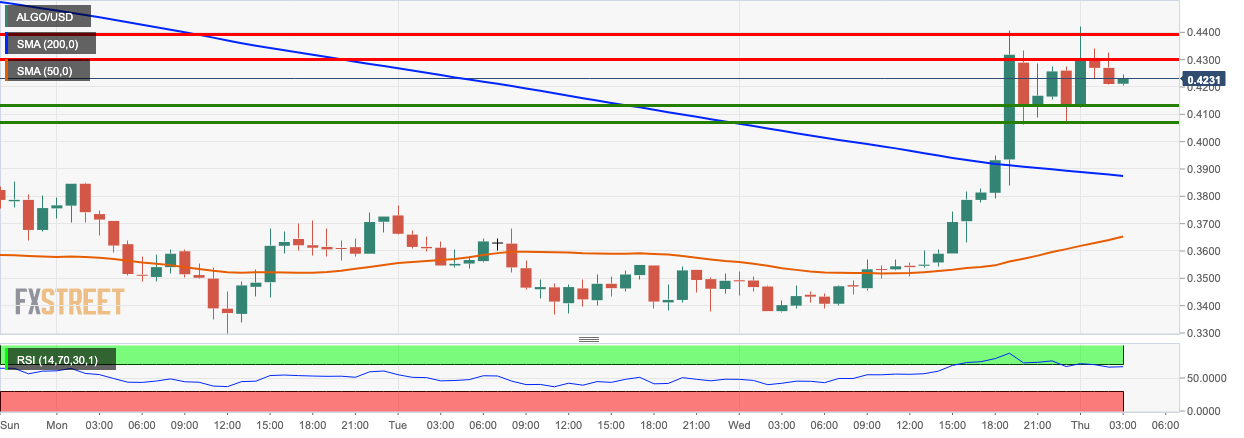 ALGO/USD hourly chart