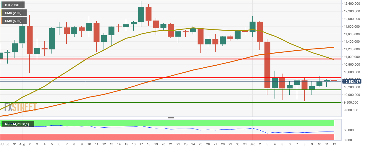 BTC/USD daily chart