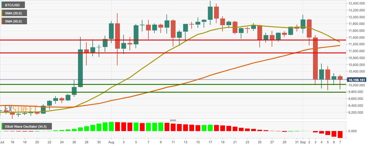 BTC/USD daily chart