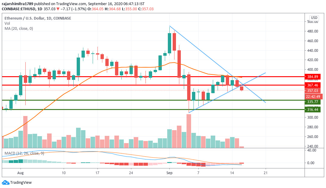 ETH/USD daily chart