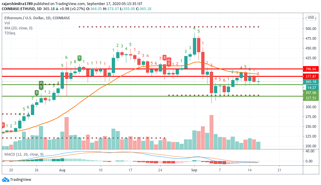 ETH/USD daily chart