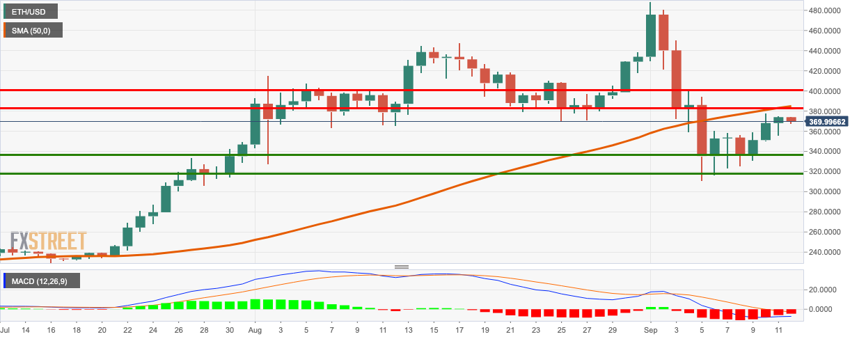 ETH/USD daily chart