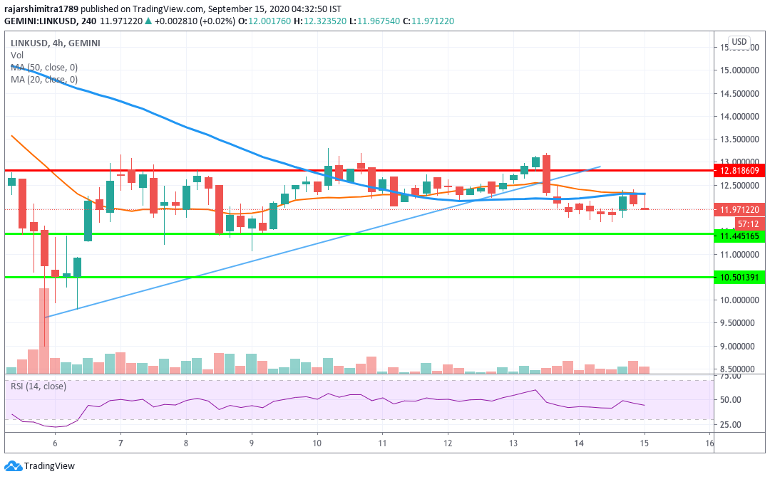 LINK/USD 4-hour chart