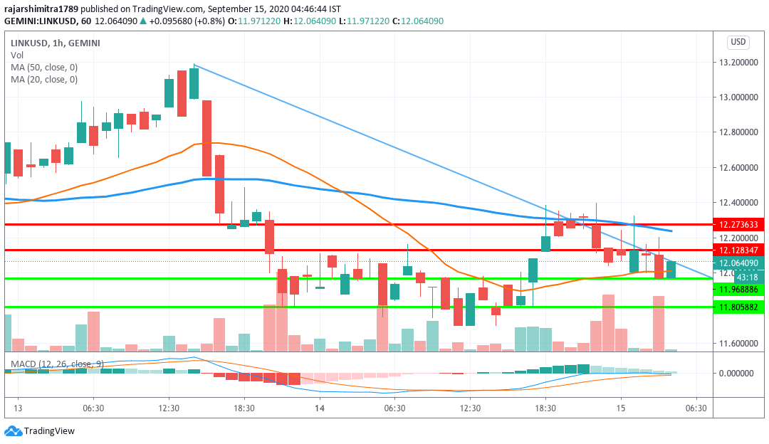 LINK/USD hourly chart