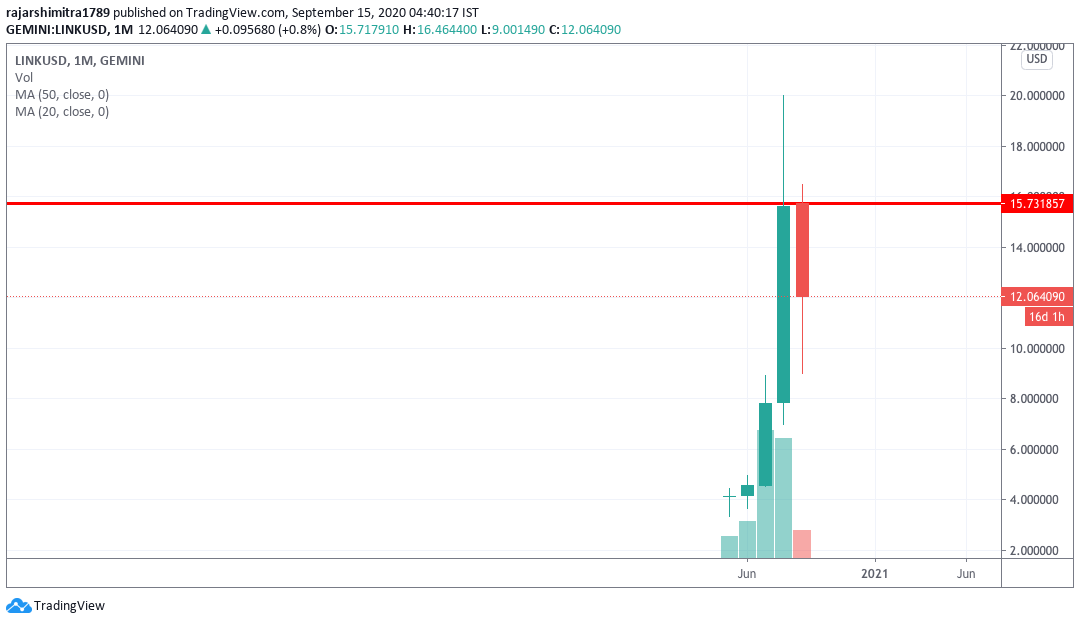 LINK/USD monthly chart