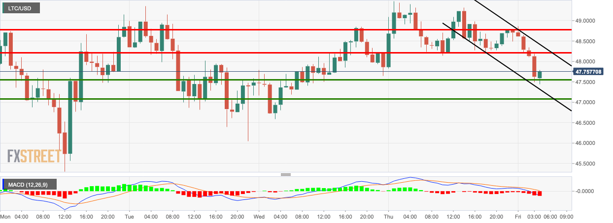 LTC/USD hourly chart