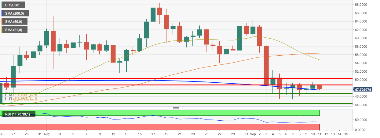 LTC/USD dialy chart