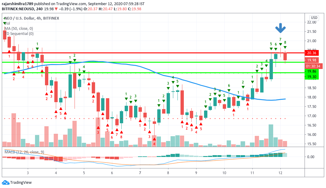 NEO/USD 4-hour chart