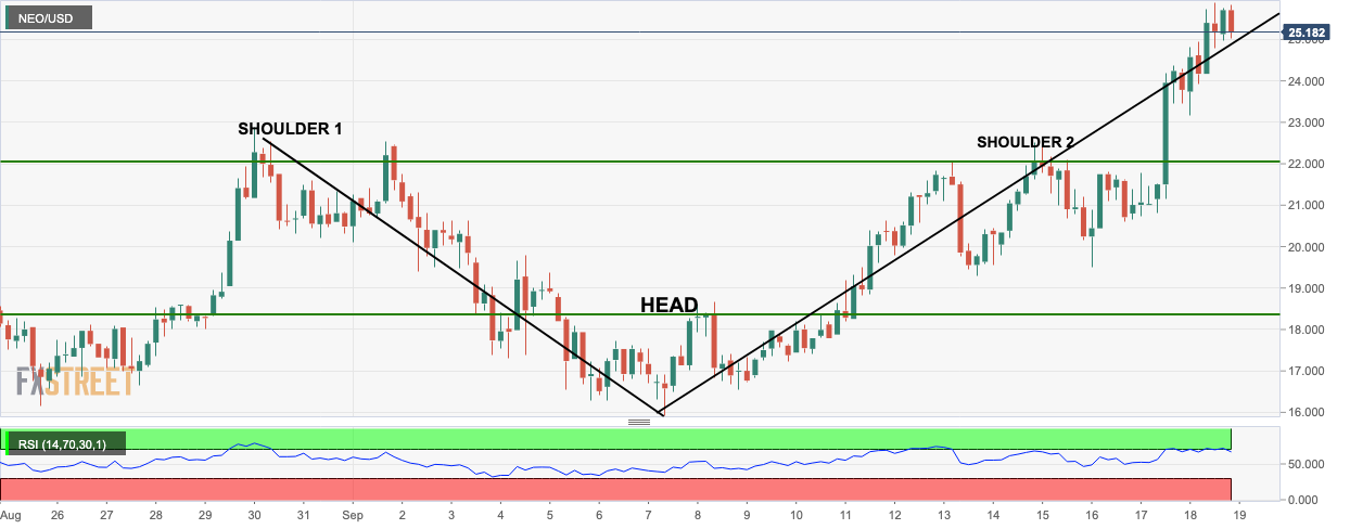 NEO/USD 4-hour chart