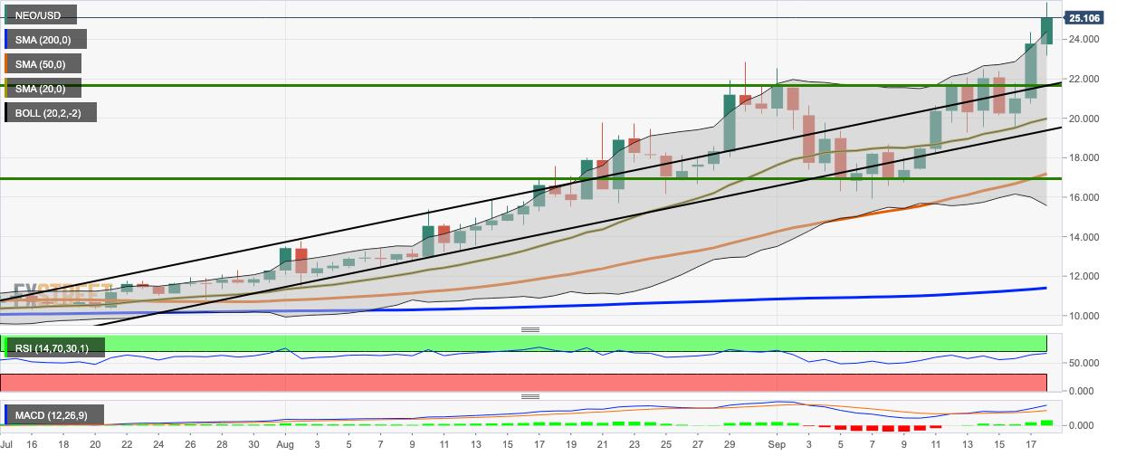 NEO/USD daily chart