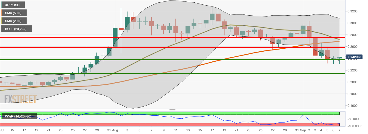 XRP/USD daily chart