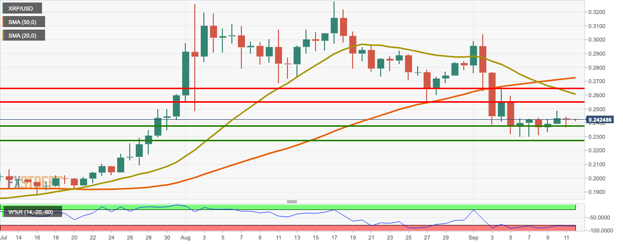 XRP/USD daily chart