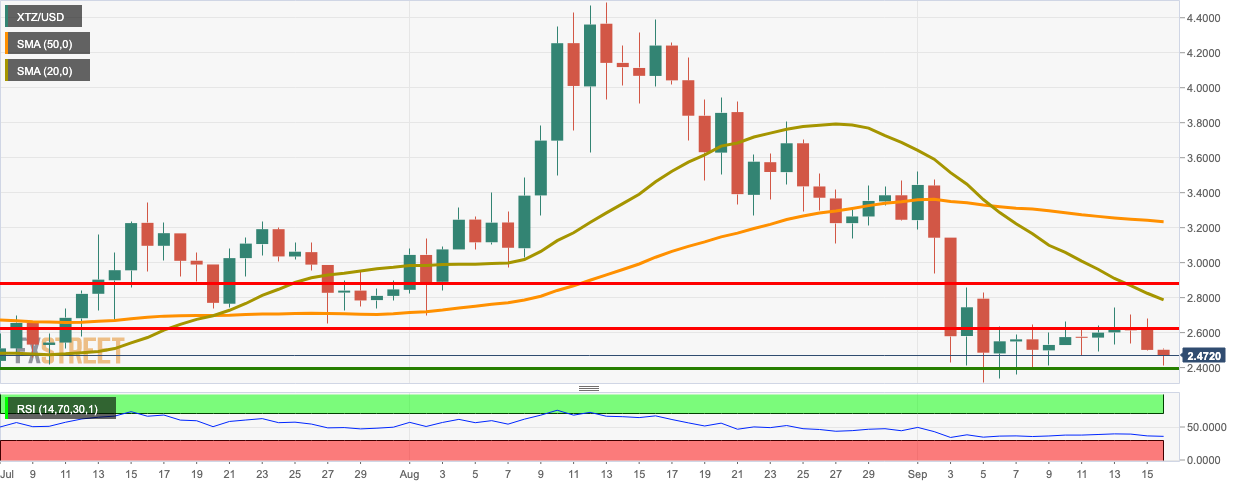 XTZ/USD daily chart