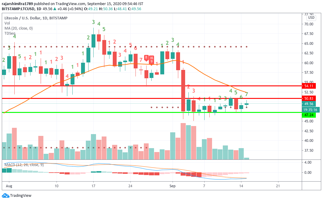 LTC/USD daily chart