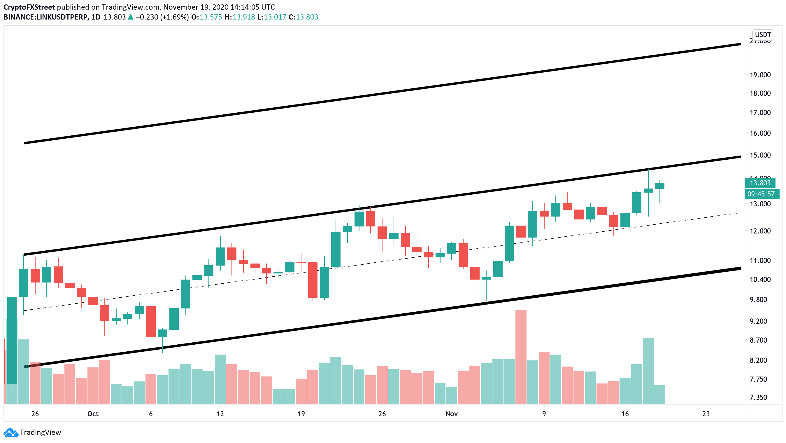 LINK/USD 1-Day Chart