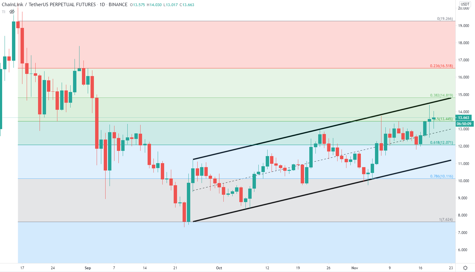 LINK/USD 1-Day Chart