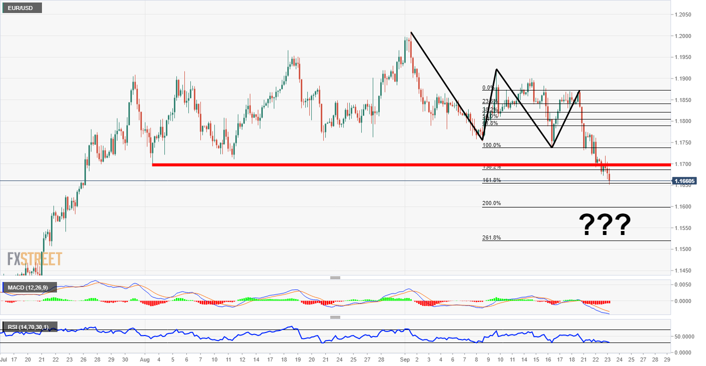 EUR/USD Technical Analysis