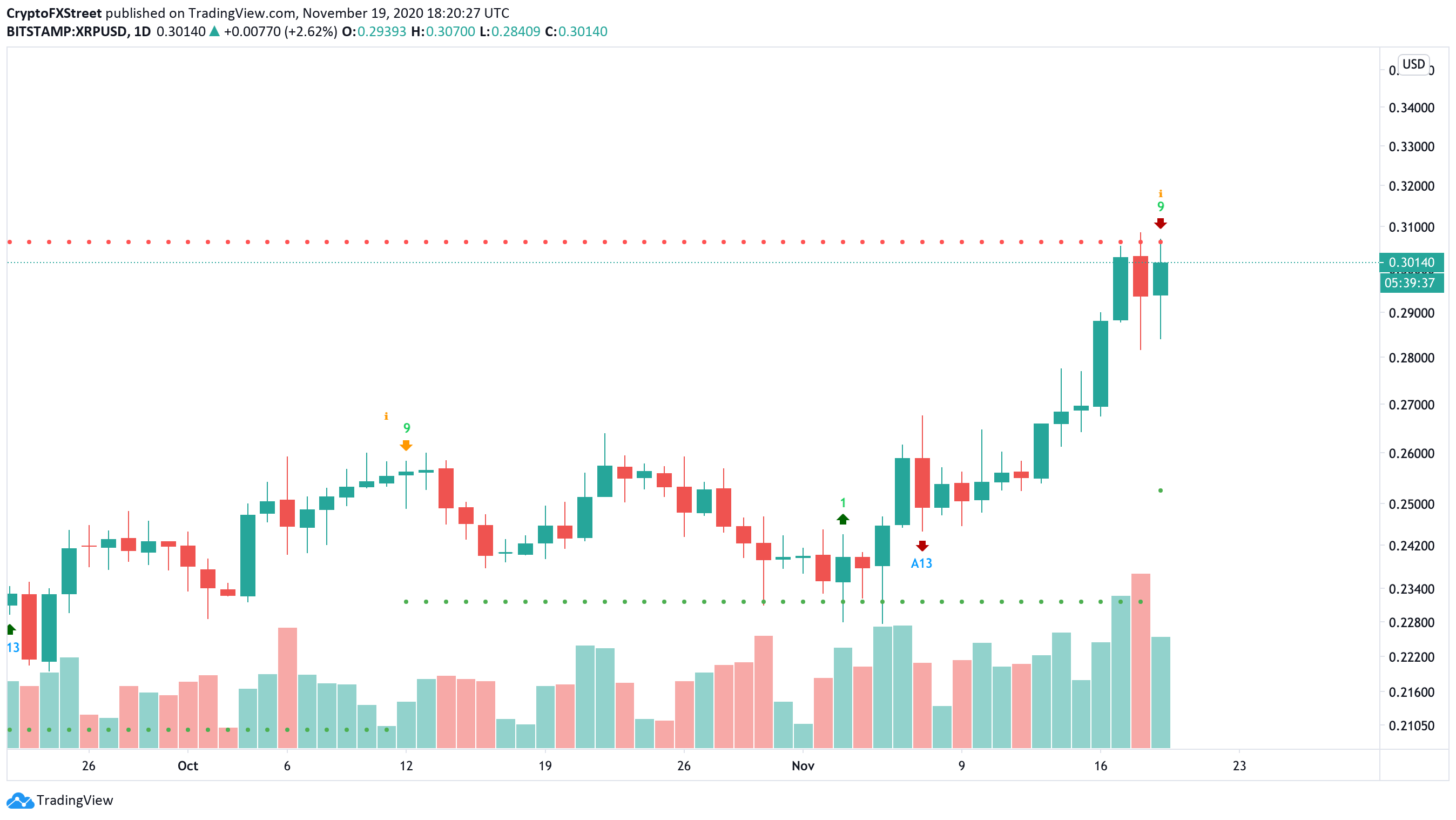 XRP / USD daily chart