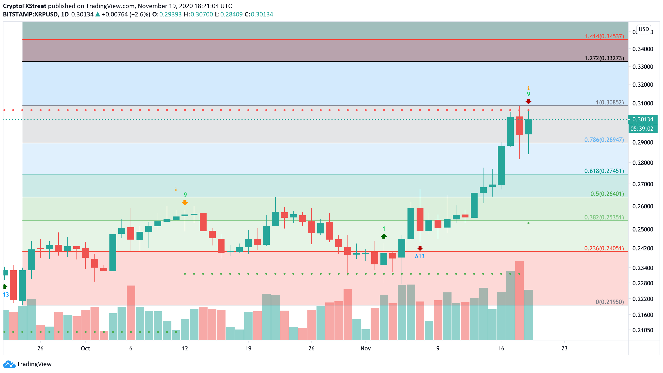 XRP / USD daily chart