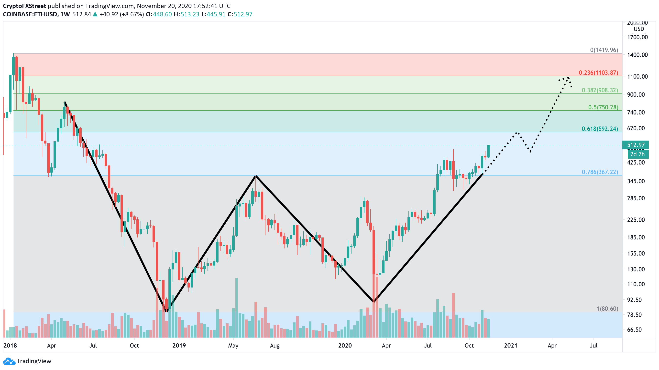 ETH / USD weekly chart