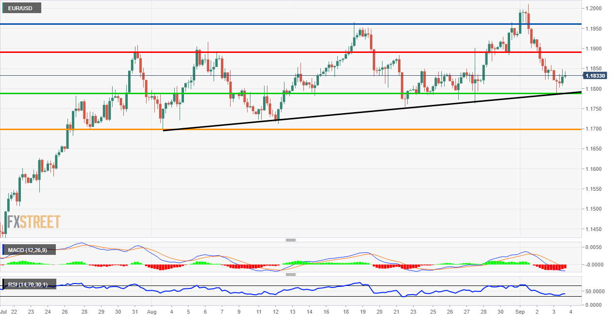 EUR/USD Technical Analysis