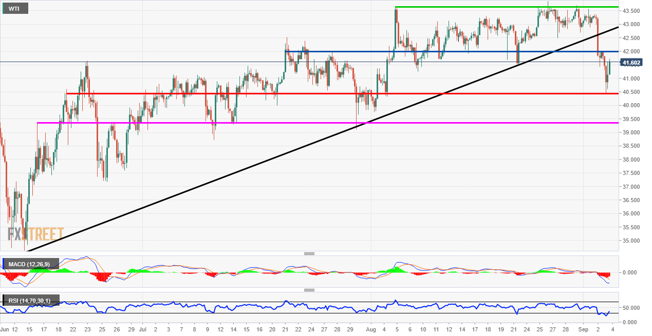 WTI Price Analysis