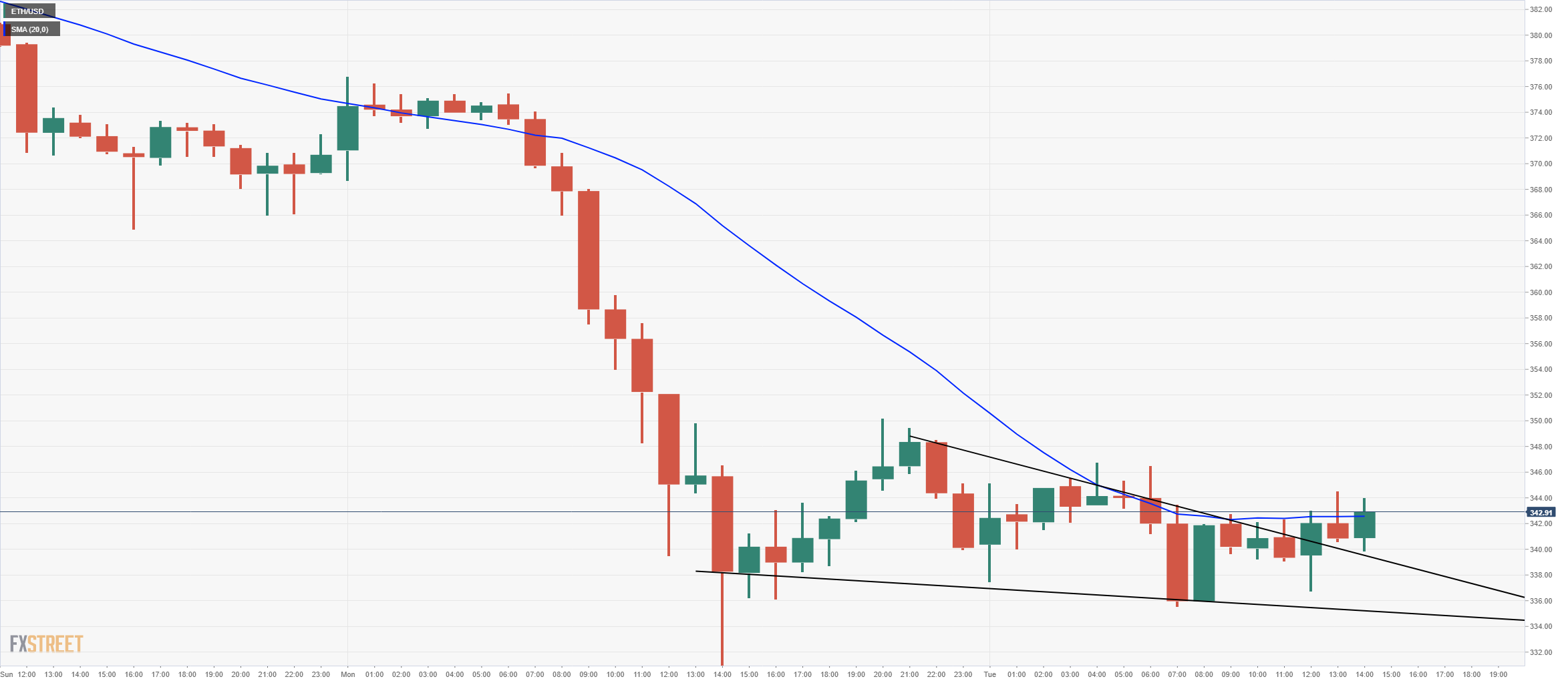 eth price