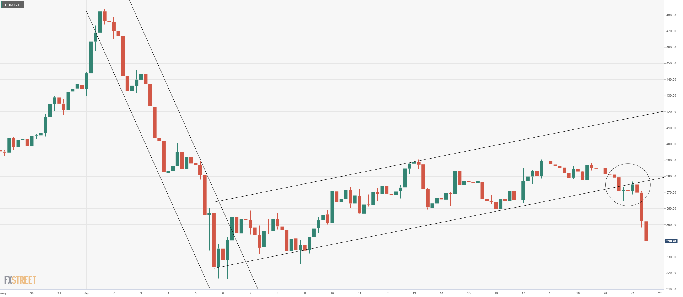 eth price