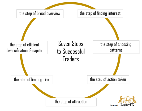 Seven steps to successful traders