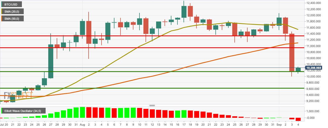 Bitcoin Technical Analysis: BTC/USD bulls make a comeback ...