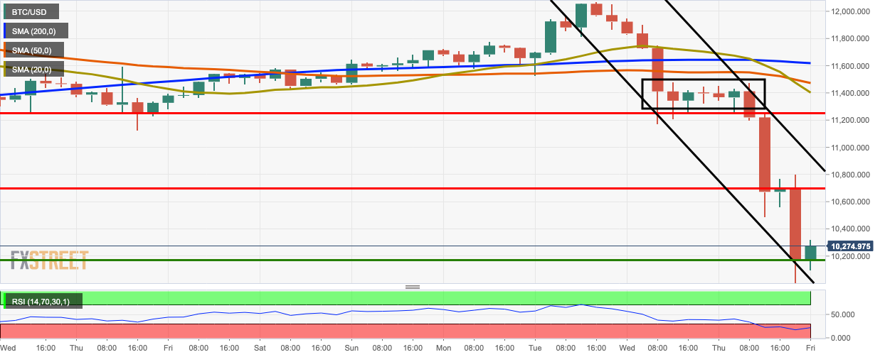 BTC/USD 4-hour chart