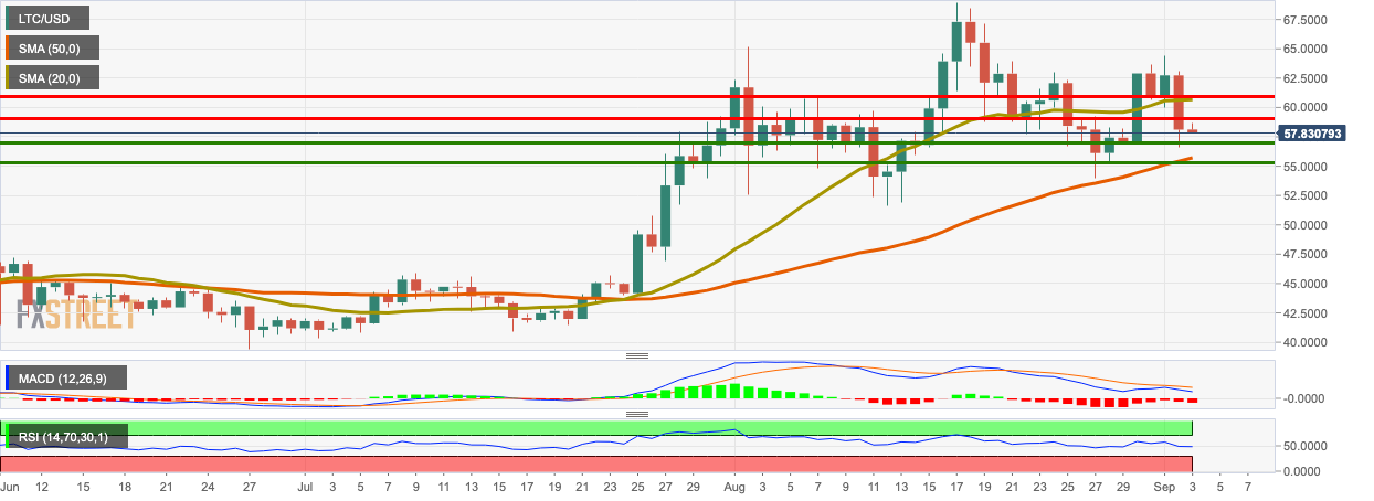 LTC/USD daily chart