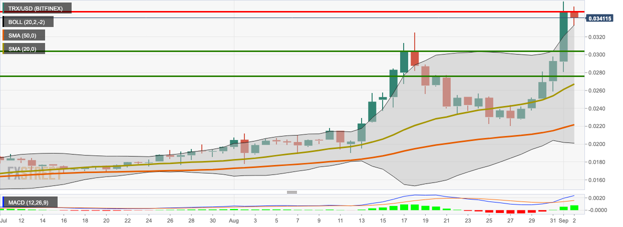 TRX/USD daily chart