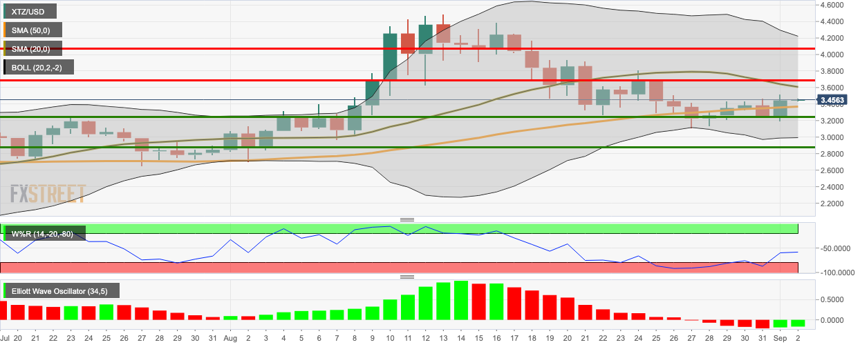 XTZ/USD daily chart