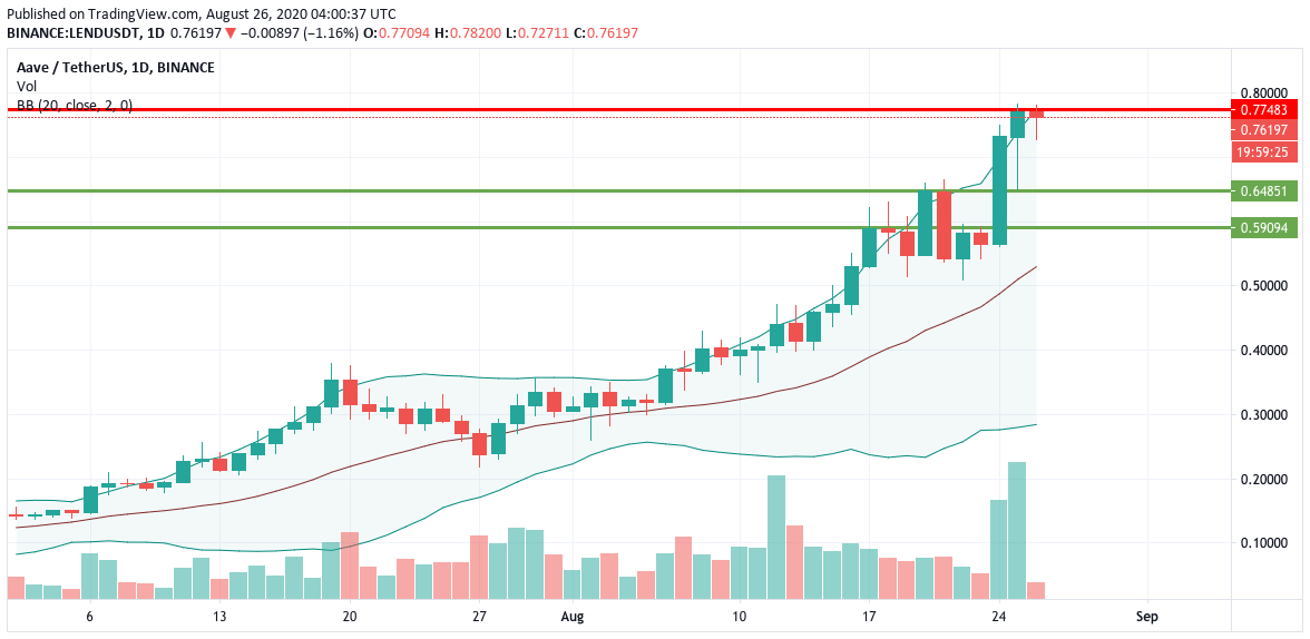 LEND/USDT daily chart