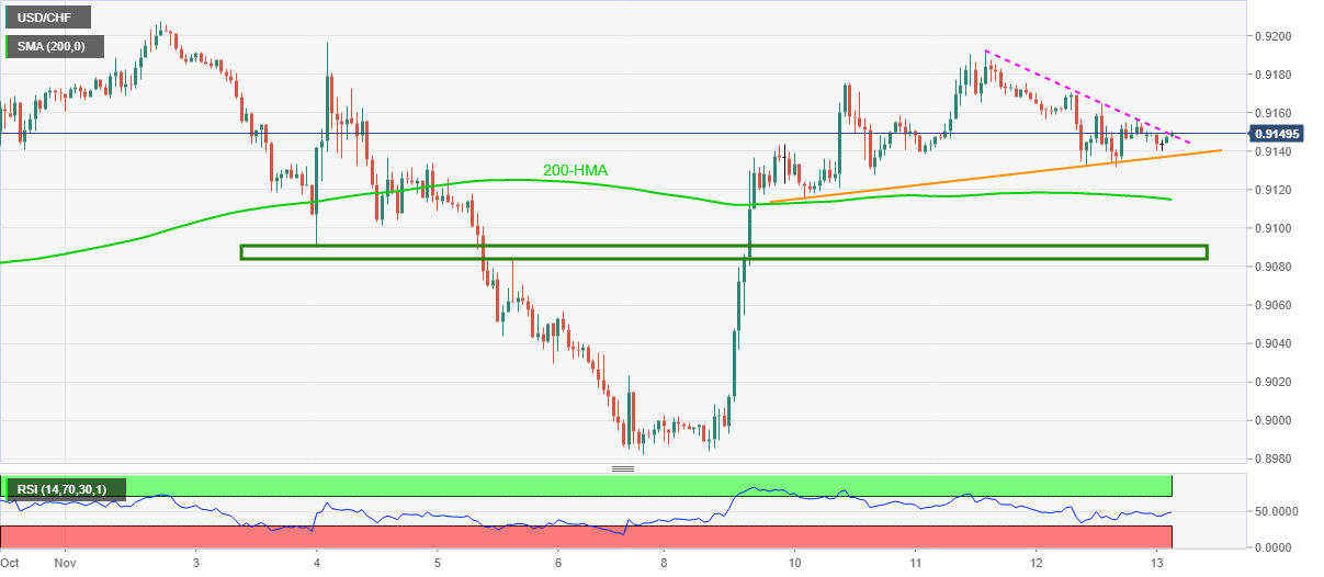 usd-chf-price-analysis-pierces-immediate-resistance-line-around-mid-0