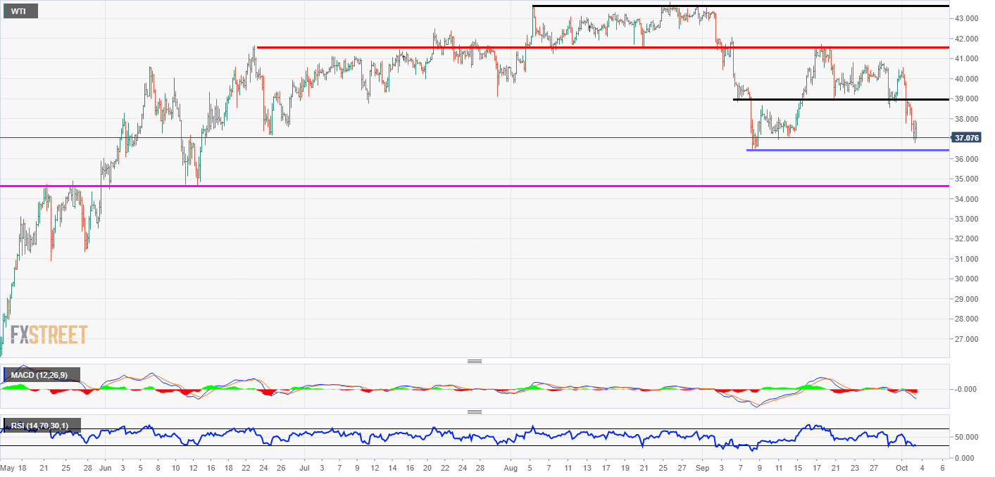 WTI Analysis