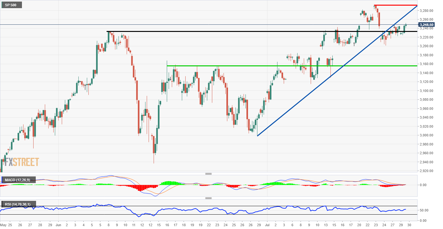 S&P 500 technical analysis