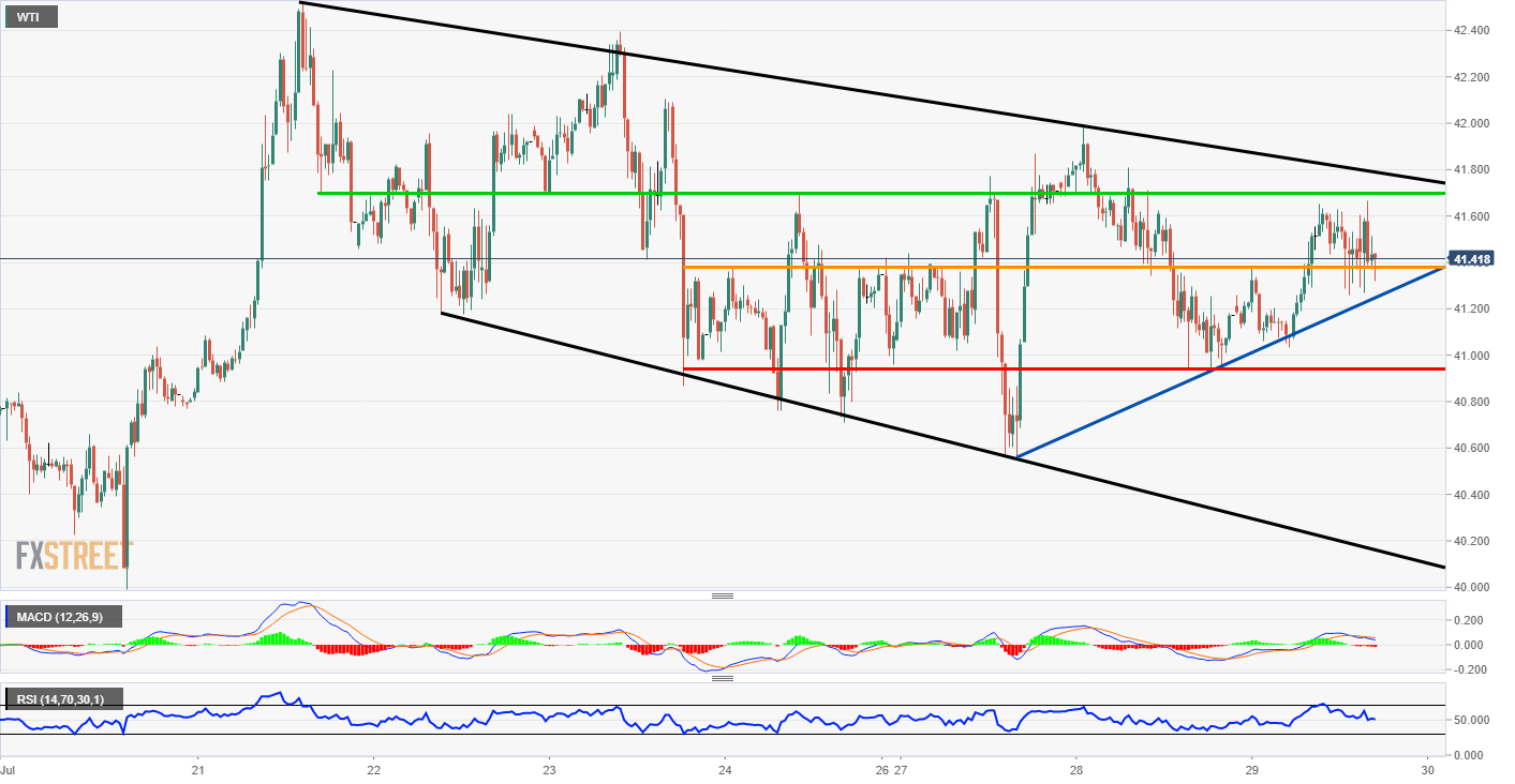 WTI DoE and API Draw