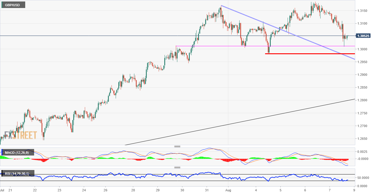 GBP/USD Technical analysis