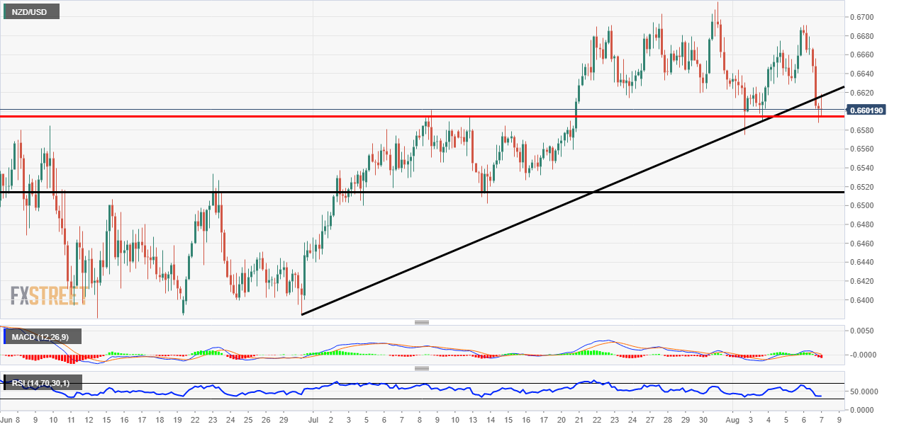 NZD/USD Technical Analysis