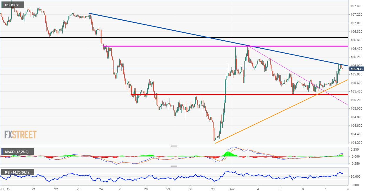 USD/JPY Technical Analysis